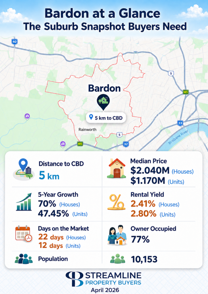Bardon suburb property market snapshot infographic with map, median prices, growth, rental yield, and buyer data.