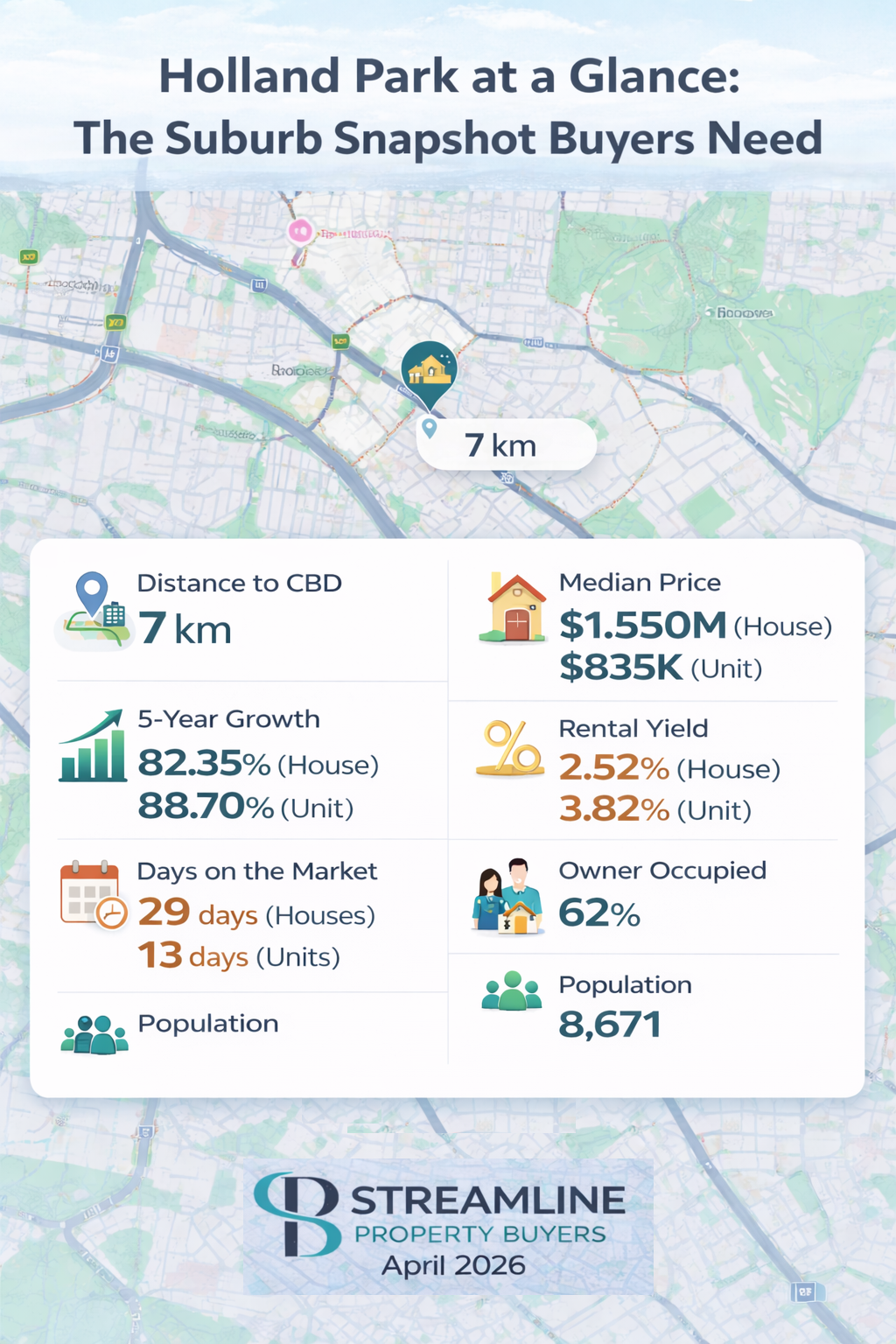 Holland Park suburb in Brisbane snapshot with property prices, market growth, rental yield, and buyer insights.