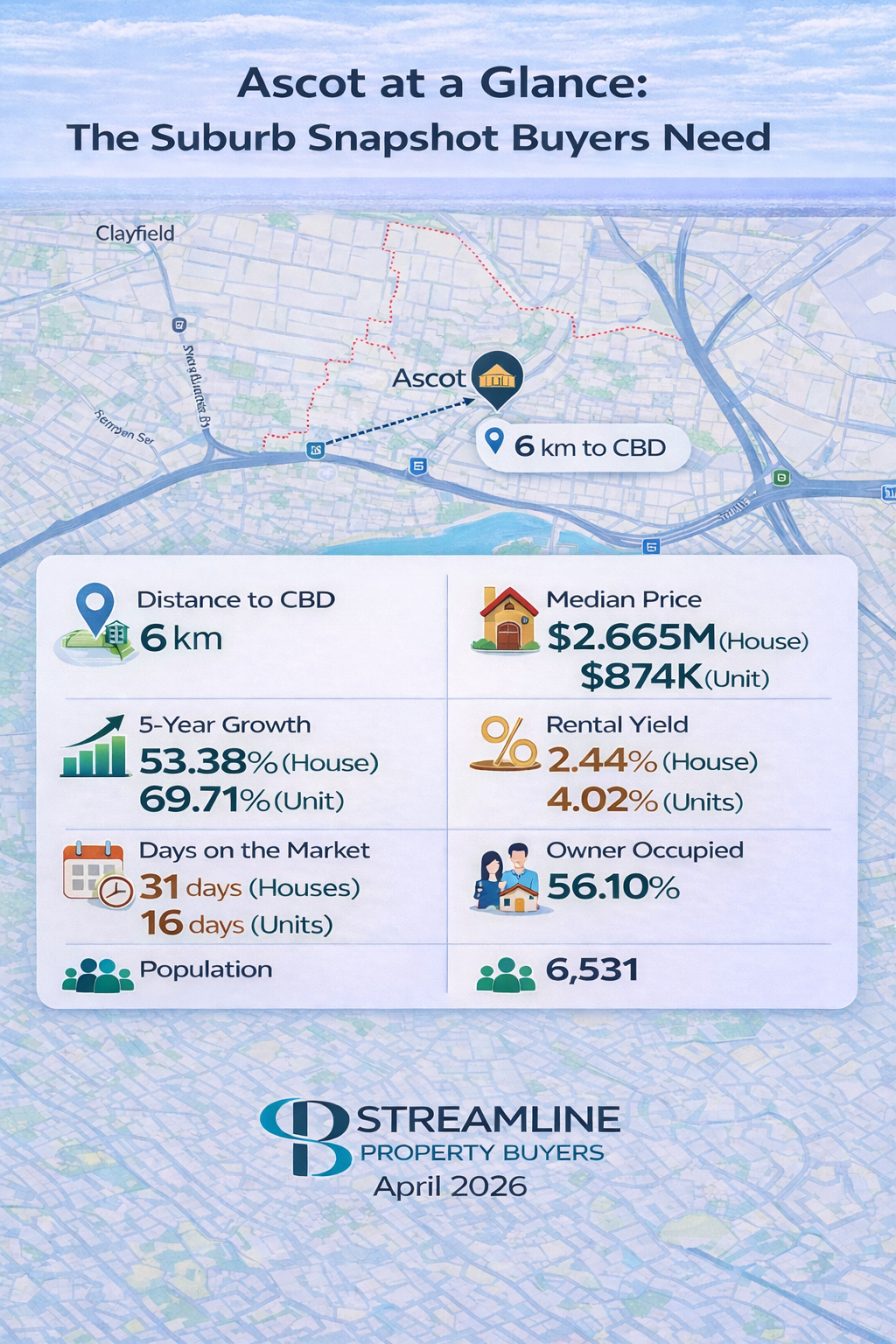 Ascot suburb snapshot infographic with key property data including distance to Brisbane CBD.