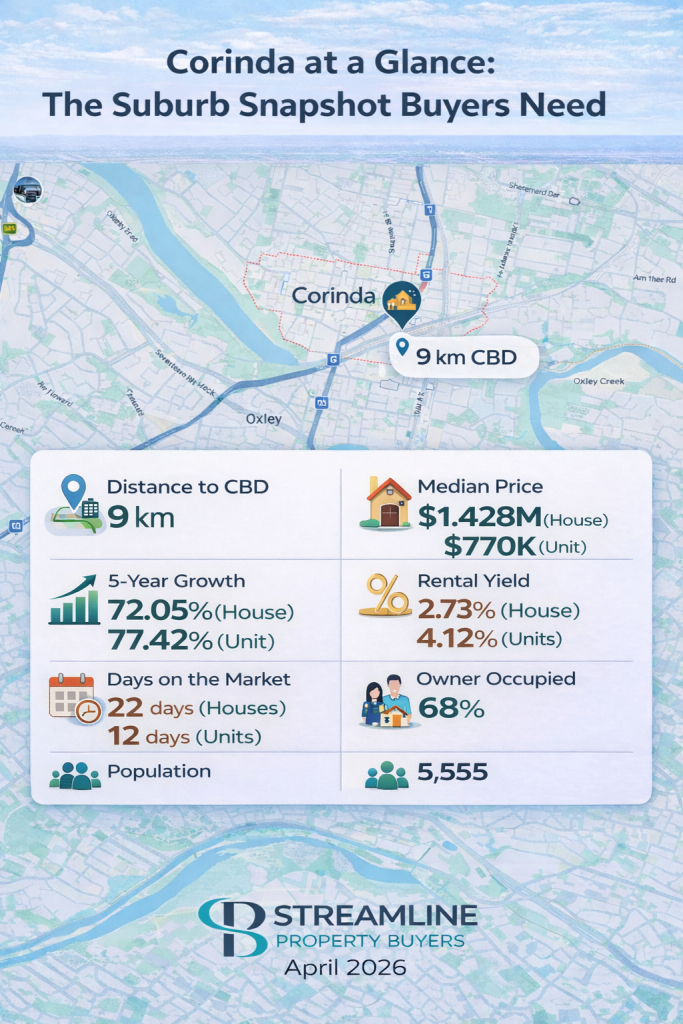Corinda suburb snapshot with key property data, including distance to Brisbane CBD.