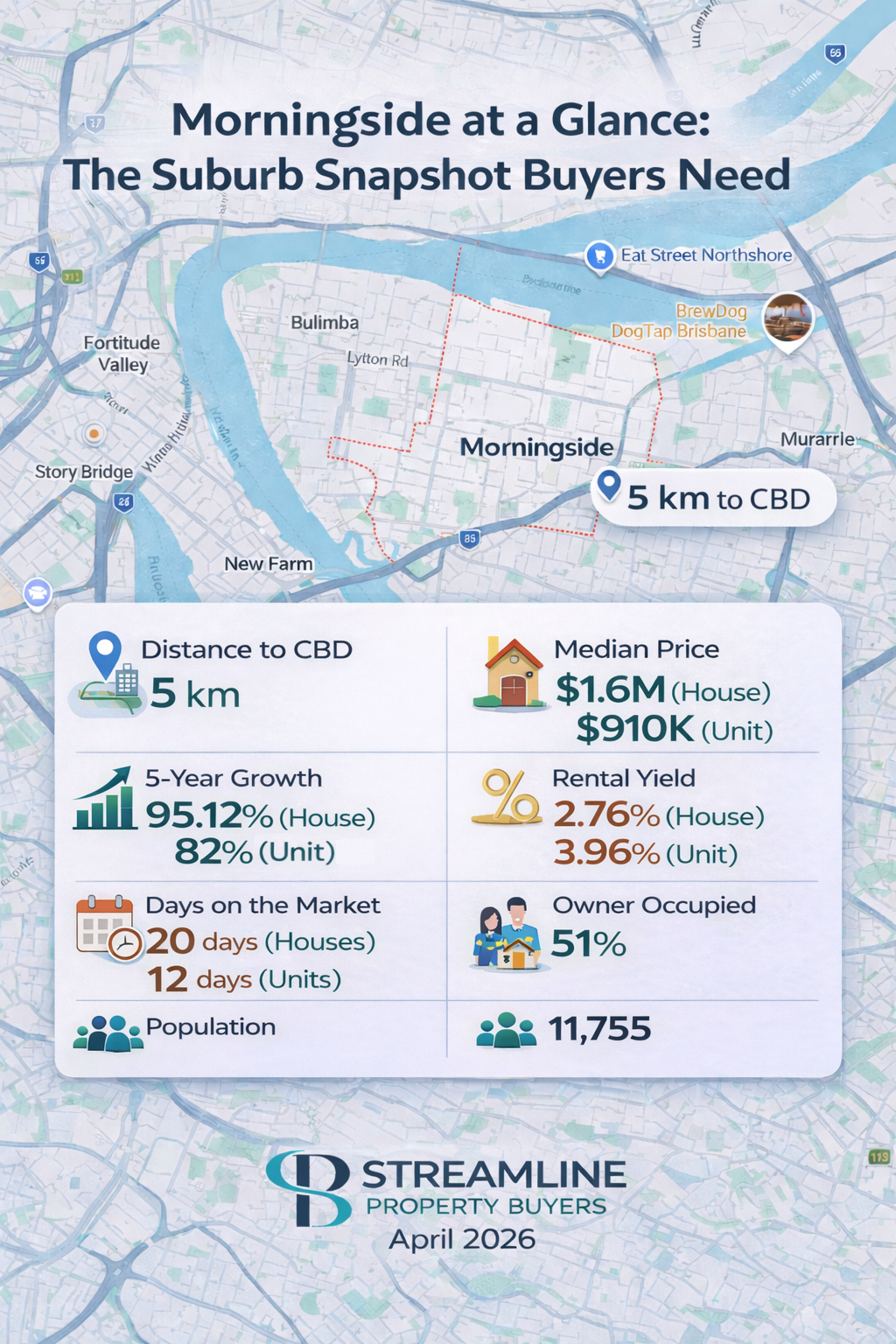 Morningside suburb snapshot infographic showing key real estate data including proximity to Brisbane CBD.