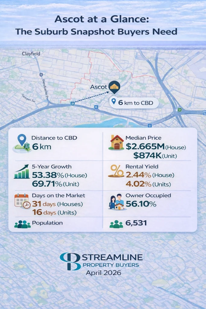 Ascot suburb snapshot infographic with key property data including distance to Brisbane CBD.