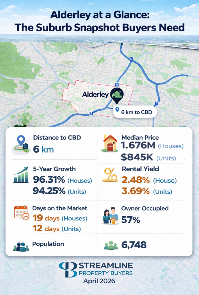 Alderley suburb snapshot infographic with key real estate data including median price, 5-year growth, rental yield, and more, highlighting housing and unit statistics.