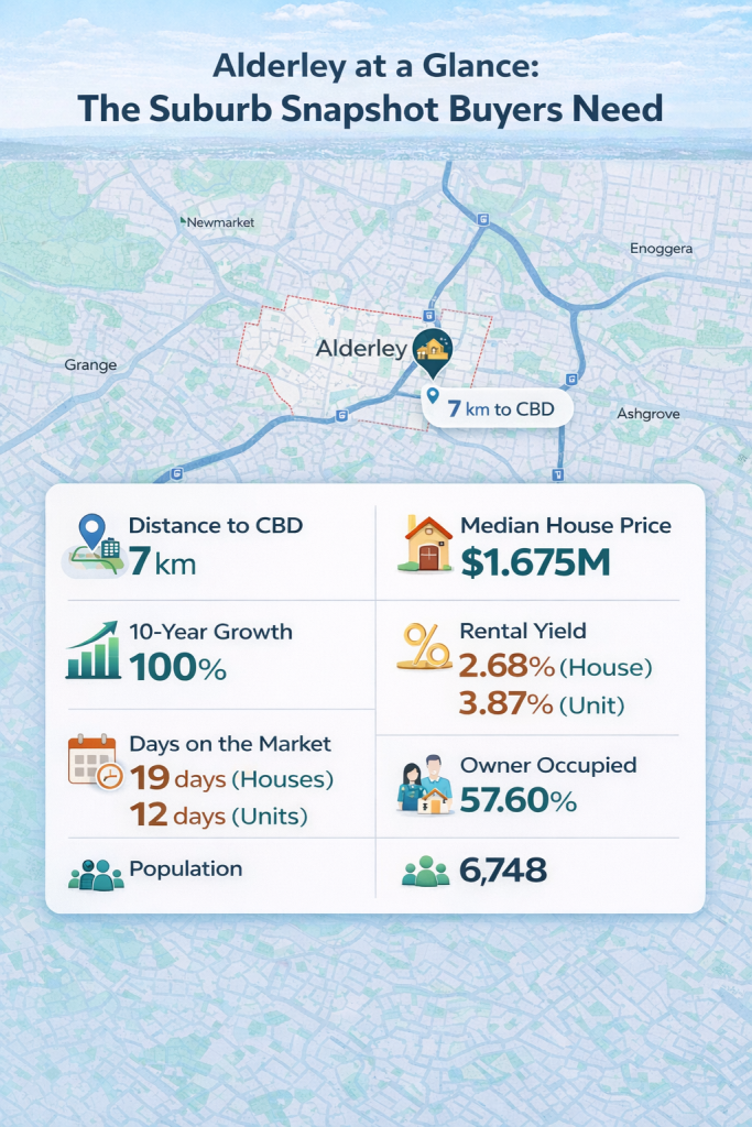 Alderley suburb snapshot with key property stats and location details.