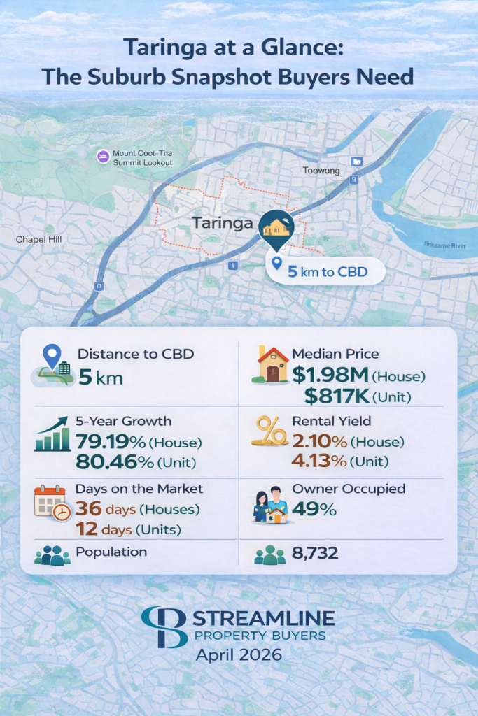 Taringa suburb snapshot with property market data, including distance to Brisbane CBD.