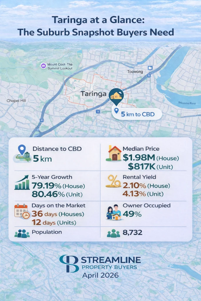 Taringa suburb snapshot with property market data, including distance to Brisbane CBD.