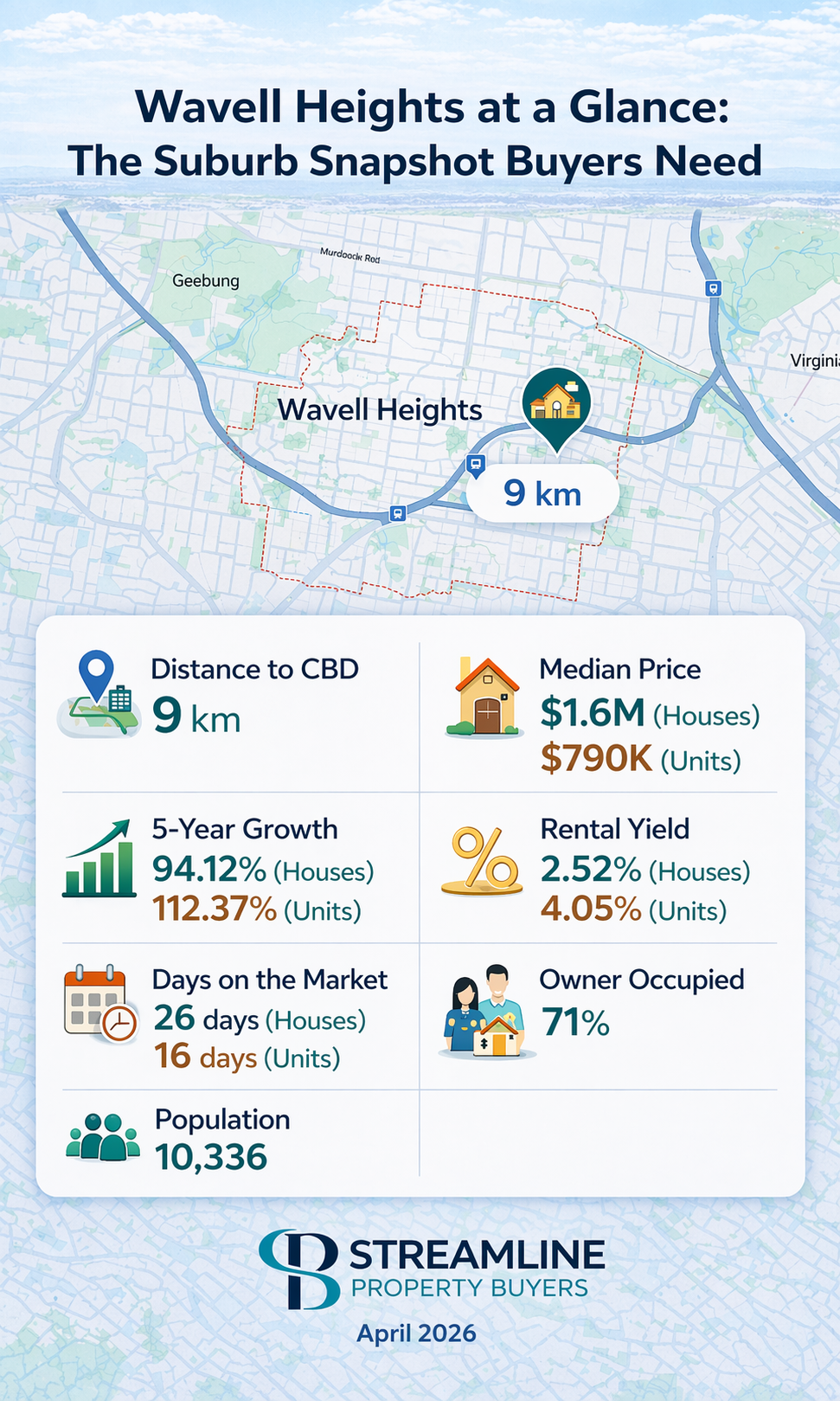 Wavell Heights Brisbane suburb snapshot with property prices, growth, rental yield, and buyer insights.