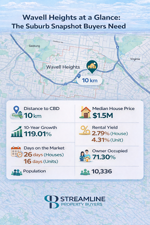 nfographic of Wavell Heights suburb in Brisbane, detailing key statistics like distance to CBD.