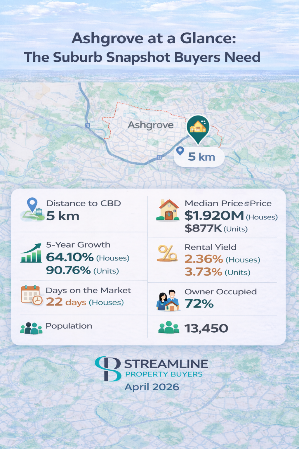 Ashgrove suburb snapshot infographic displaying key real estate data including distance to Brisbane CBD.