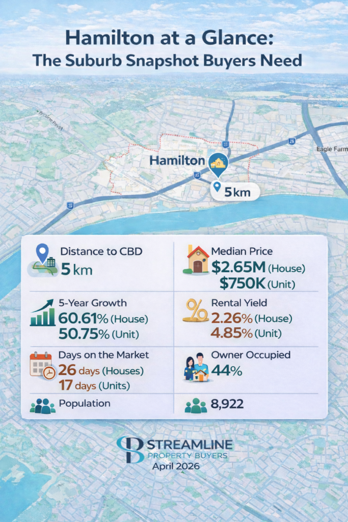 Hamilton suburb snapshot with key property data including median prices, growth, and rental yields.