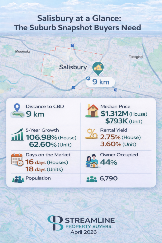 Salisbury suburb snapshot with key property market data: distance to Brisbane CBD.