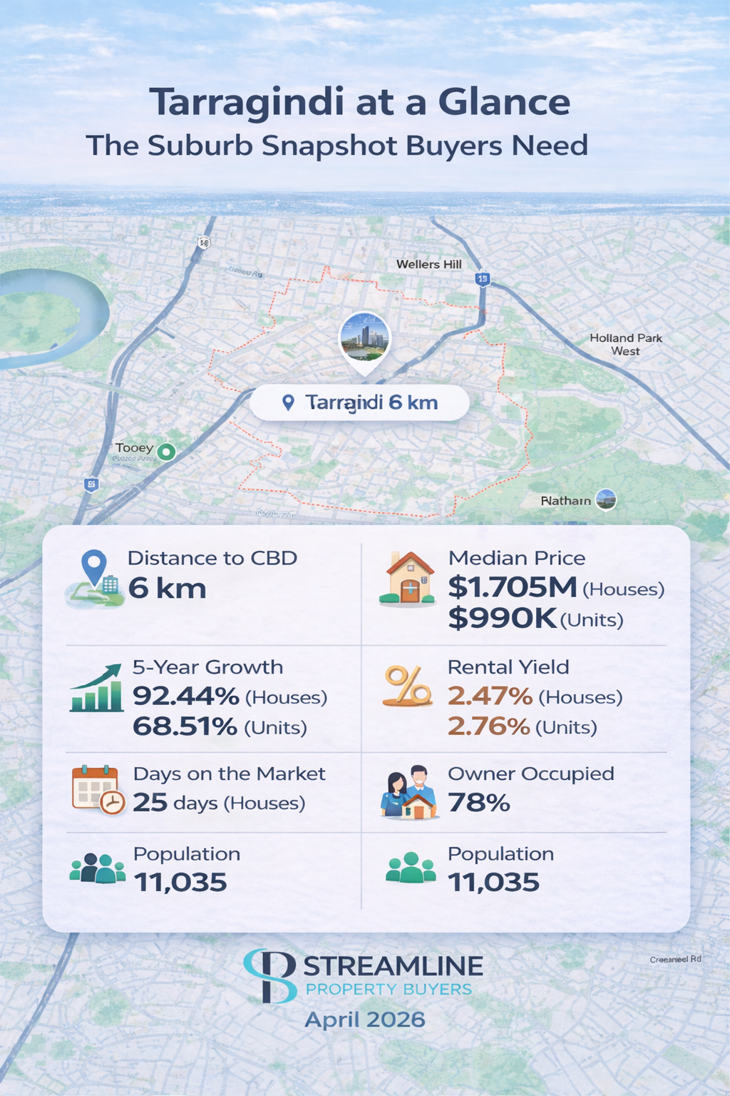 Infographic of Tarragindi suburb in Brisbane, displaying key statistics such as distance to Brisbane CBD.