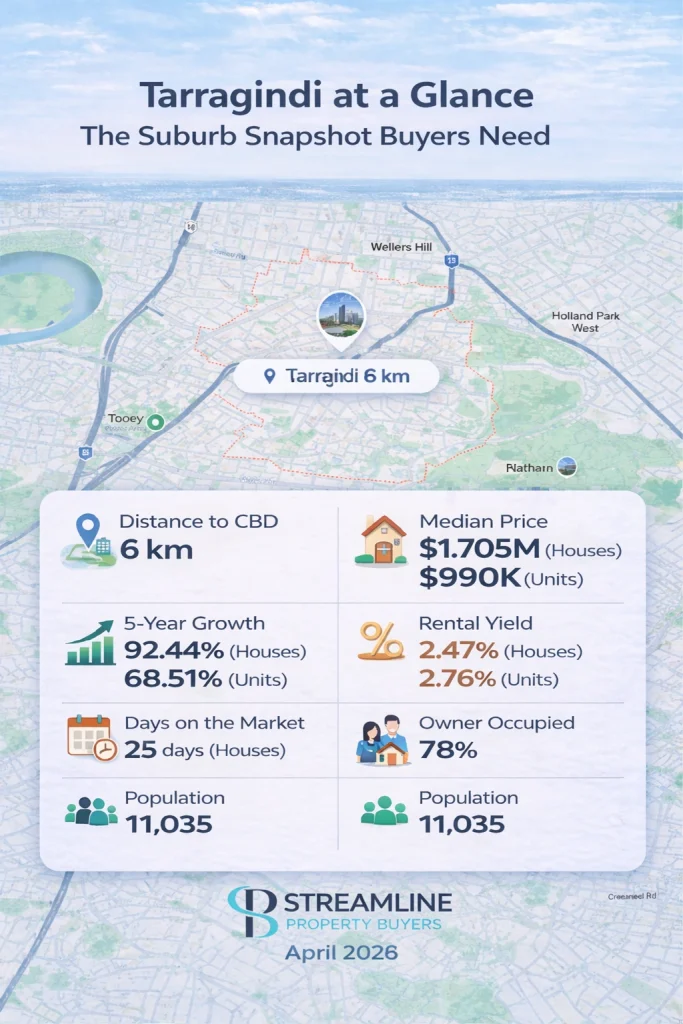 Infographic of Tarragindi suburb in Brisbane, displaying key statistics such as distance to Brisbane CBD.