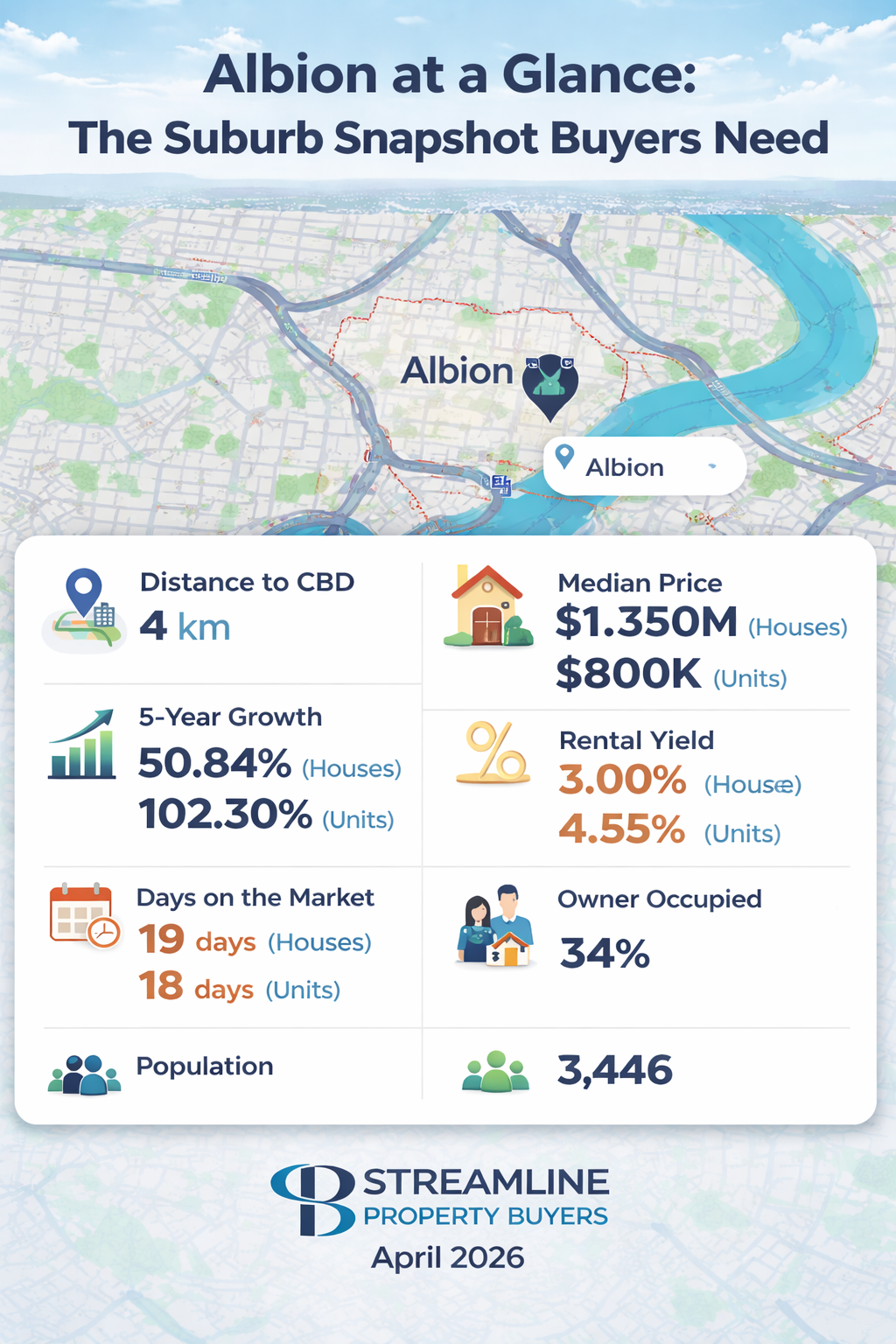 Infographic of Albion suburb in Brisbane, showcasing key statistics like distance to Brisbane CBD.