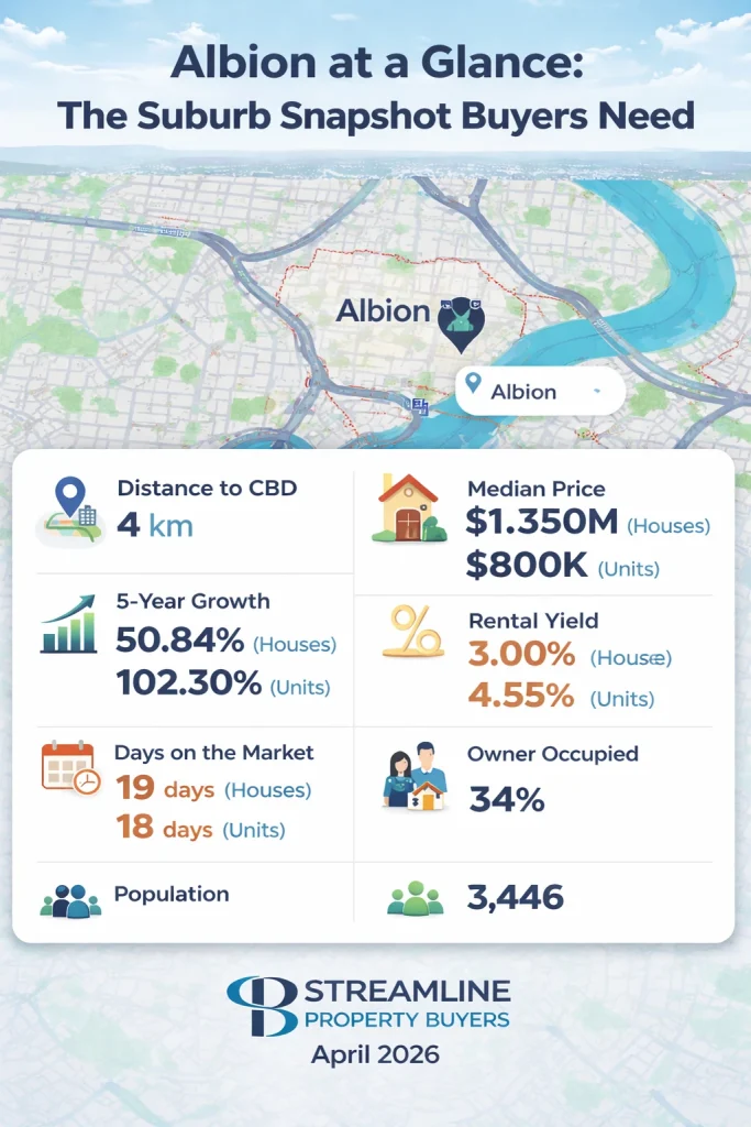 Infographic of Albion suburb in Brisbane, showcasing key statistics like distance to Brisbane CBD.