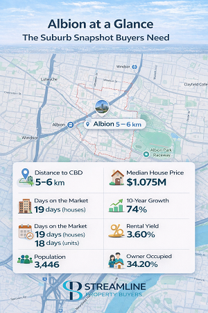 Infographic of Albion suburb in Brisbane, showcasing key statistics like distance to CBD.