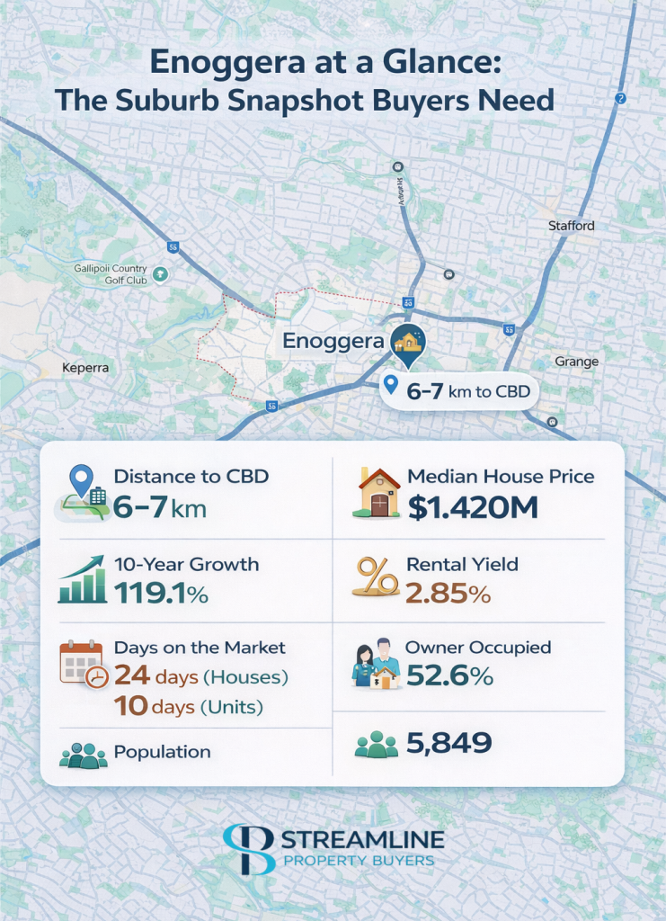 Image showcasing key statistics about Enoggera suburb in Brisbane.