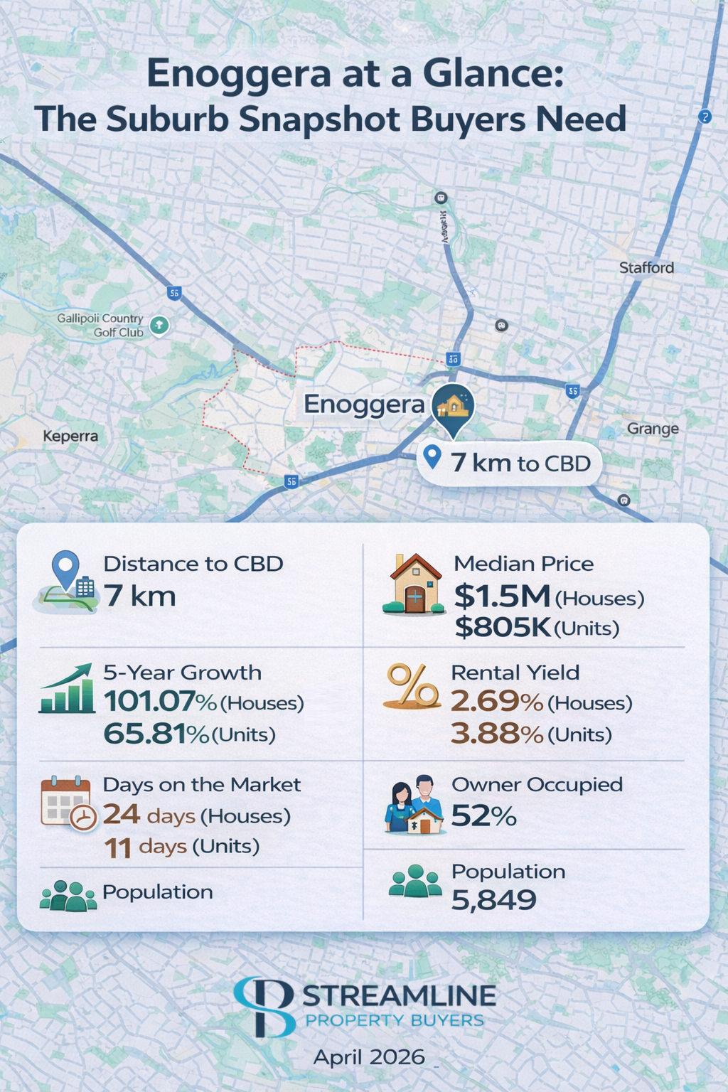Image showcasing key statistics about Enoggera suburb in Brisbane.