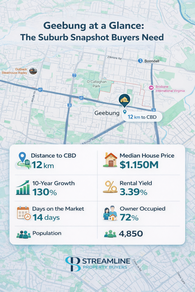 Image displaying key statistics about Geebung suburb in Brisbane.