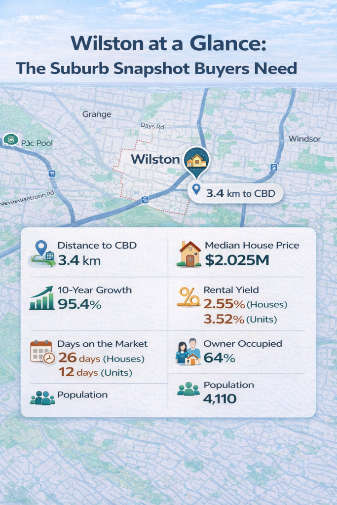 Wilston suburb snapshot with key property stats including distance to CBD.