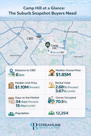 Camp Hill Suburb in Brisbane Snapshot: Key Stats for Homebuyers.