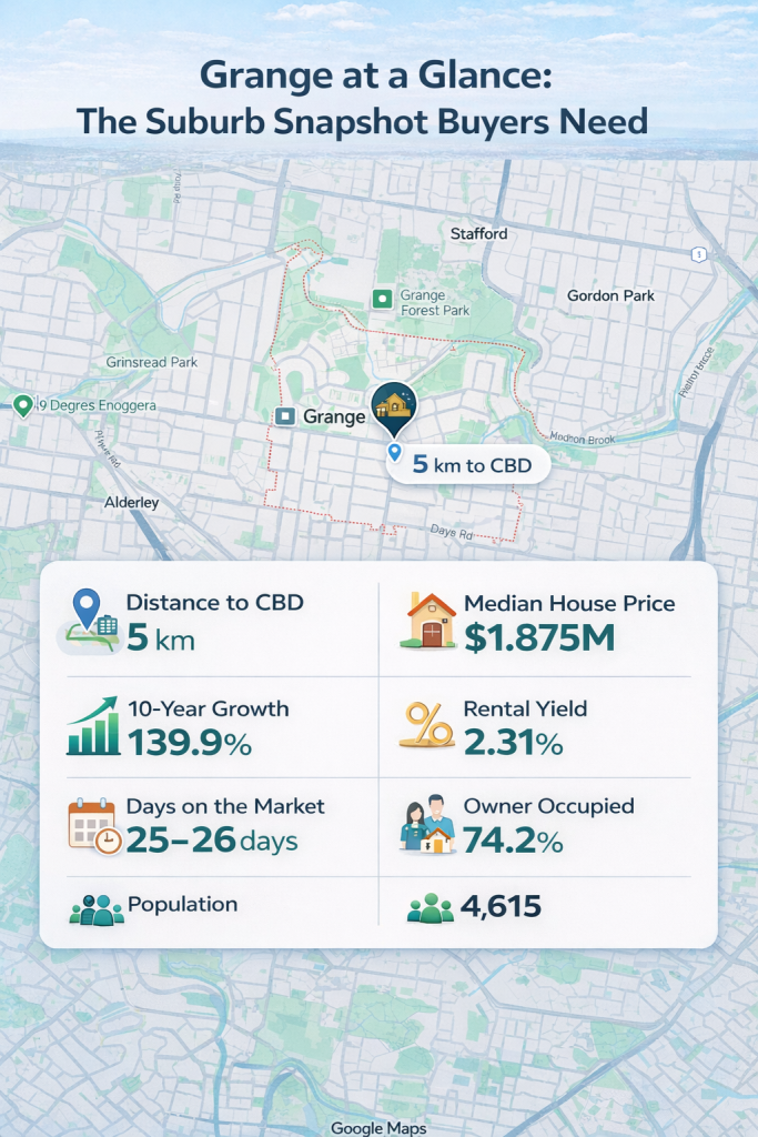 Grange suburb snapshot with key property stats.