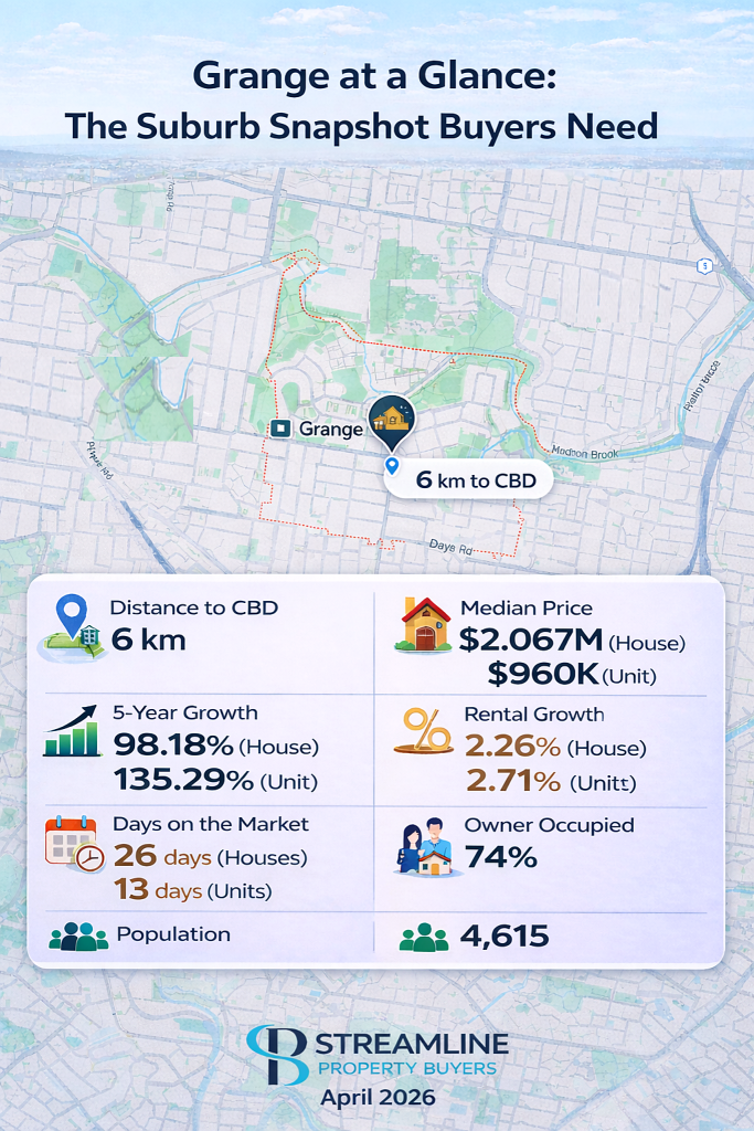 Grange suburb snapshot with key property stats.