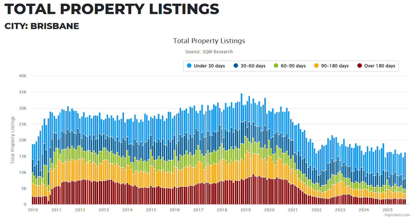 Total Property Listings october 2025