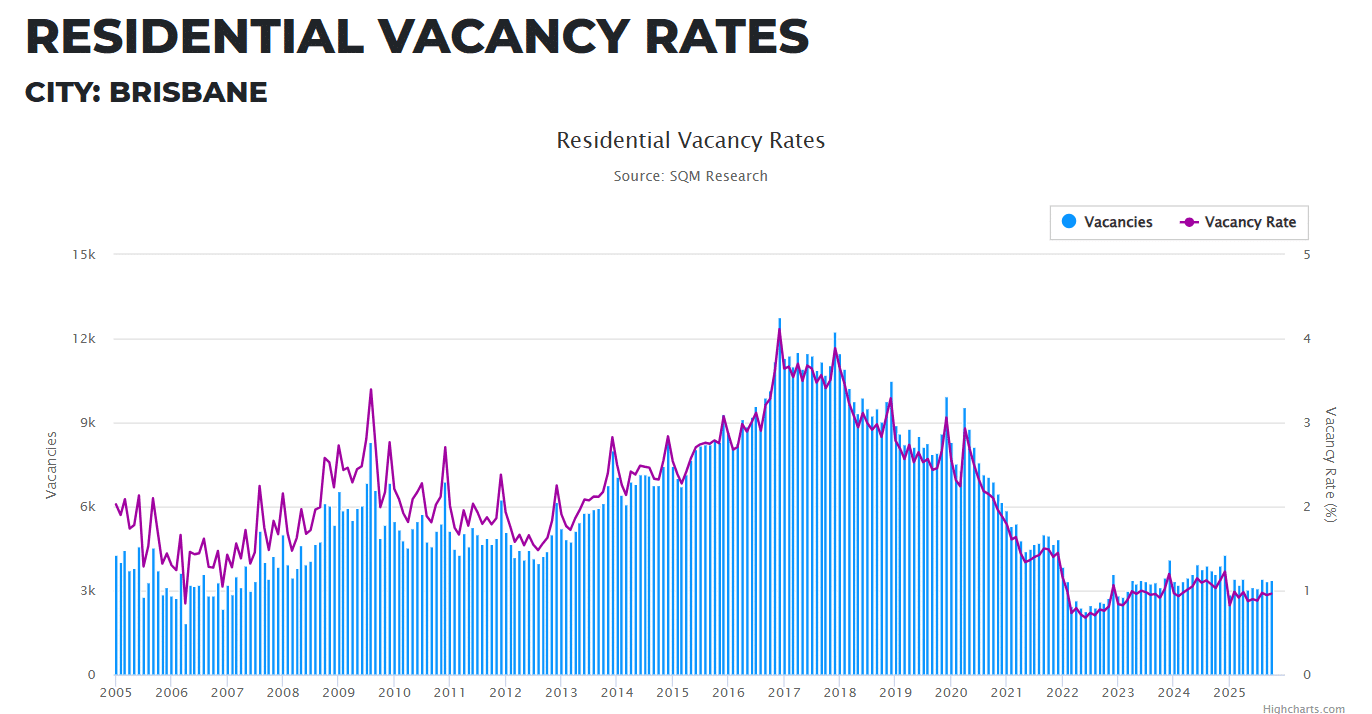Residential Vacancy Rates October 2025
