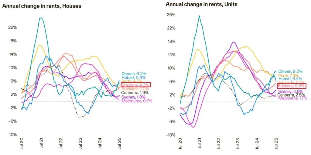 Annual change in Brisbane rents compared with other Australian capital cities, showing 4.3% growth for houses and 5.6% for units in 2025.