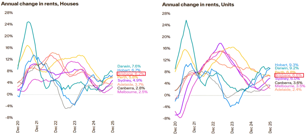 Brisbane rents rising 6.2% for houses and 6.8% for units.