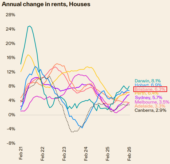 Annual Change in Houses Rents