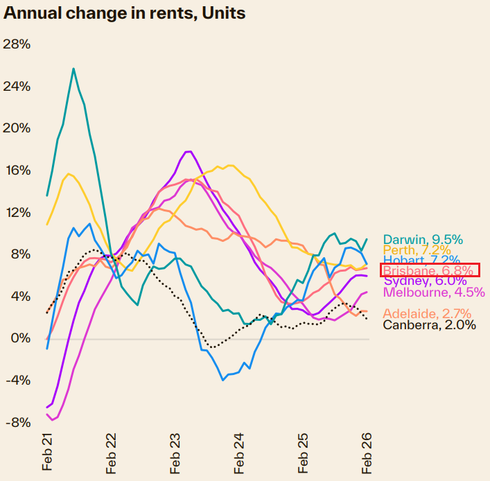 Annual Change in Unit Rents