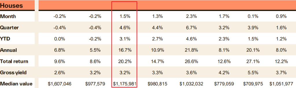 Median House Value