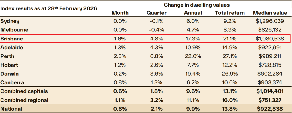 Dwelling Values Index Results February 2026