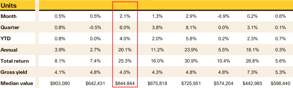Brisbane Unit Values
