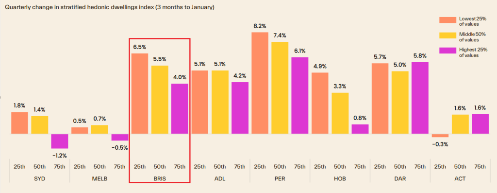 Uuarterly Change Dwelling Index