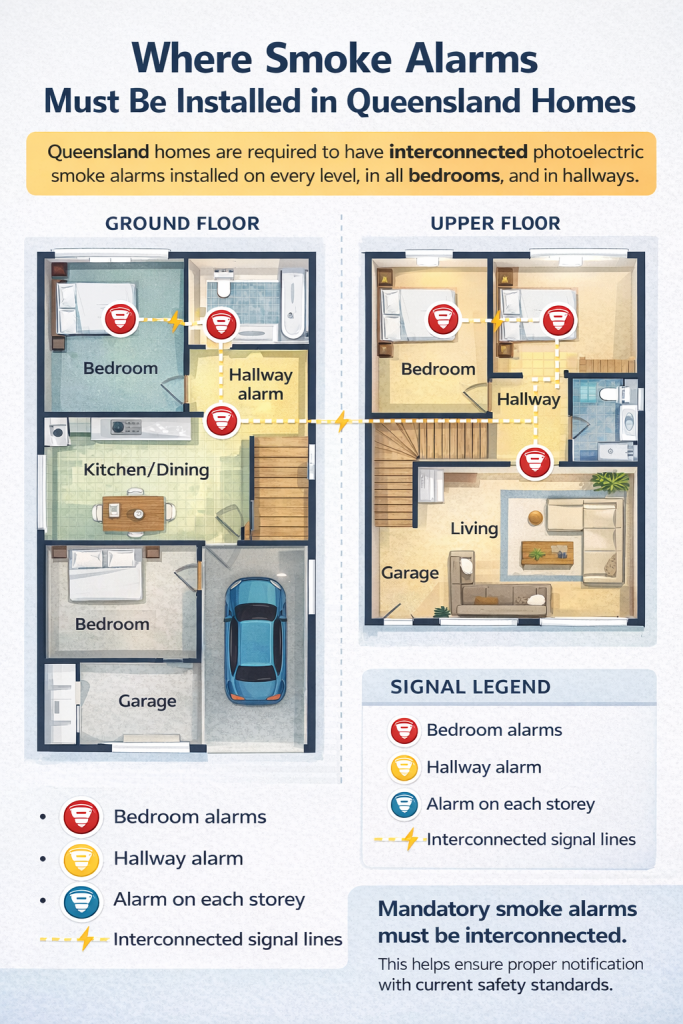 Two-storey house floor plan showing the required placement of interconnected smoke alarms in Queensland homes