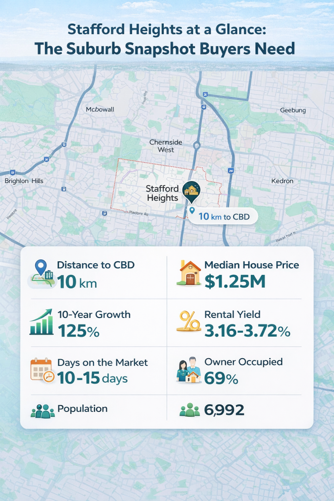 Stafford Heights Suburb SnapShot