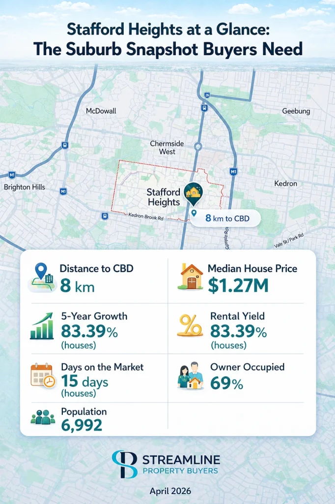 Stafford Heights Suburb SnapShot.