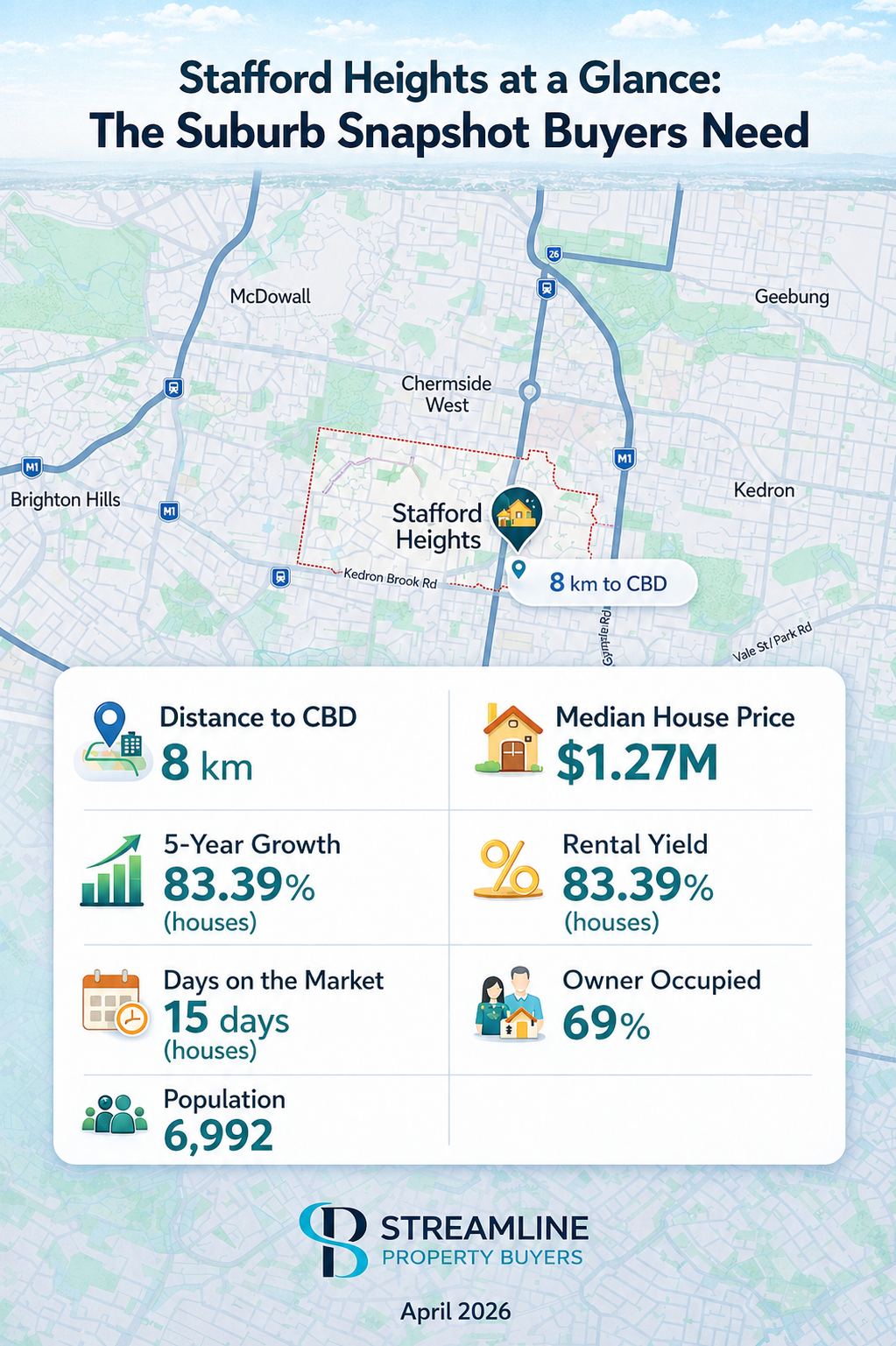 Stafford Heights Suburb SnapShot