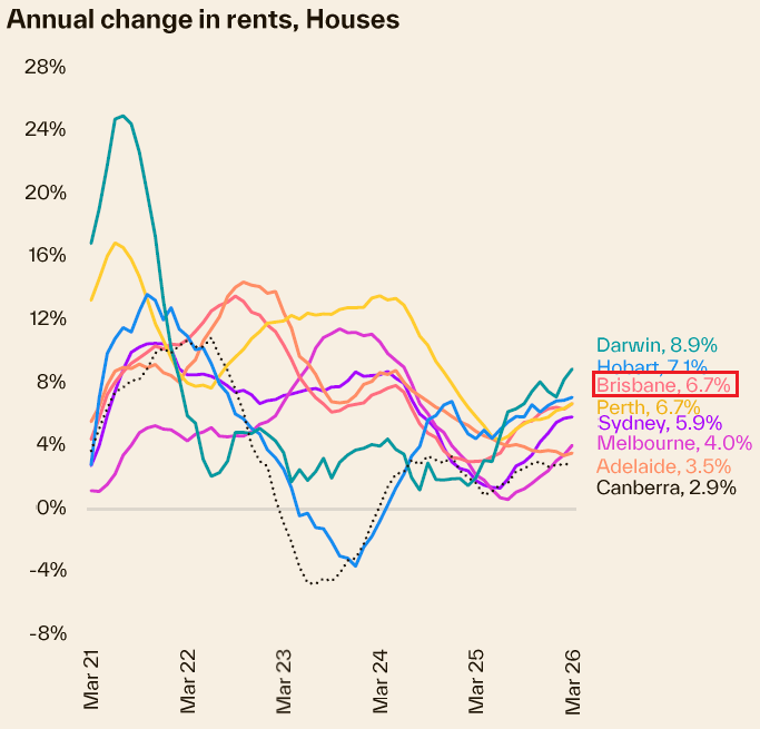 Graph showing the annual change in rents for houses across various Australian cities, with Brisbane highlighted at 6.7%.
