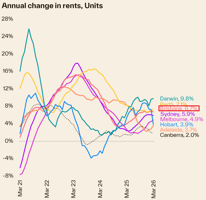 Graph showing the annual change in rents for units across various Australian cities, with Brisbane highlighted at 6.7%.