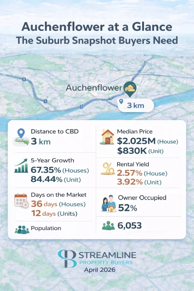 Auchenflower suburb snapshot with key statistics, including distance to Brisbane CBD.