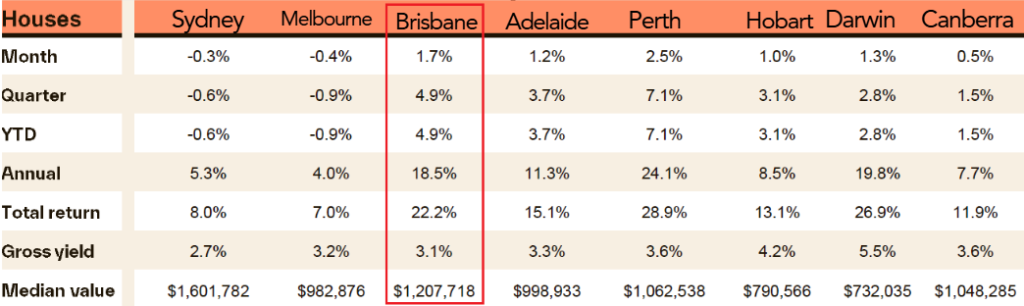 Table comparing house value metrics for various Australian cities, with Brisbane highlighted median value.