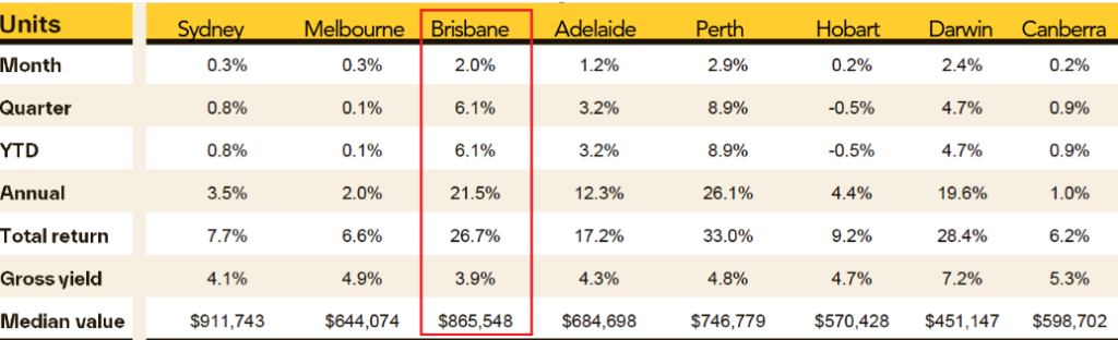 Table comparing unit value metrics for various Australian cities, with Brisbane highlighted median value.