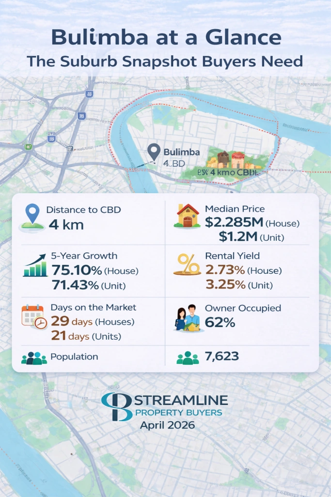 Bulimba at a Glance suburb snapshot infographic showing Brisbane map and CBD distance.