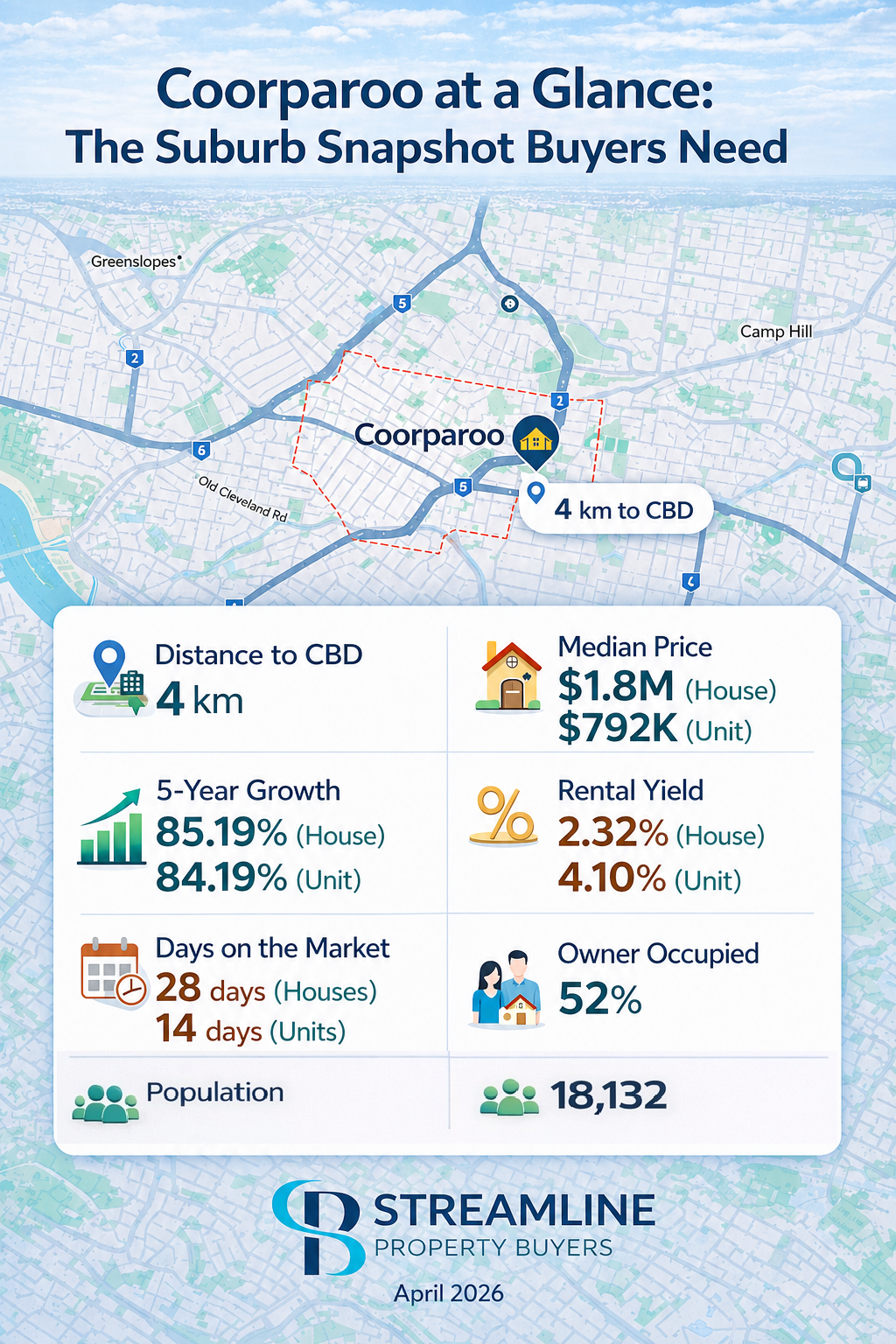 Infographic of Coorparoo suburb in Brisbane, highlighting key statistics such as distance to CBD.