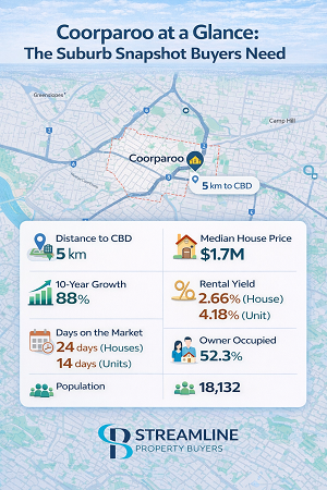 Infographic of Coorparoo suburb in Brisbane, highlighting key statistics such as distance to CBD.