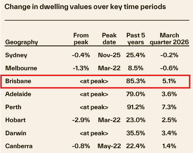 Table showing dwelling value changes for Australian cities, with Brisbane highlighted at peak value.